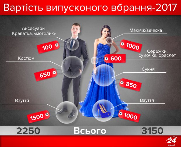 Ціна випускного: у скільки обійдеться батькам свято