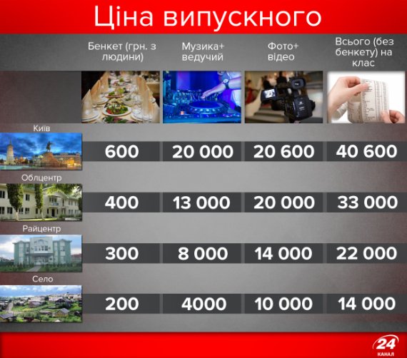 Ціна випускного: у скільки обійдеться батькам свято