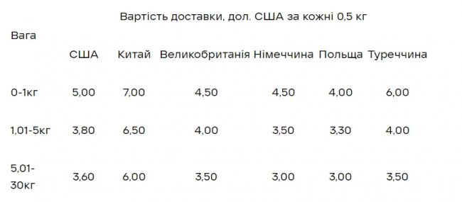 «Нова пошта» оновила тарифи на популярну послугу