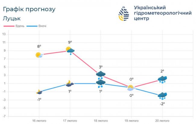 На Волинь суне похолодання