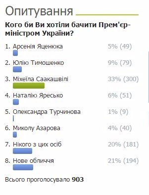 Читачі ВолиньPost хотіли б бачити Прем'єр-міністром України Саакашвілі. ОПИТУВАННЯ