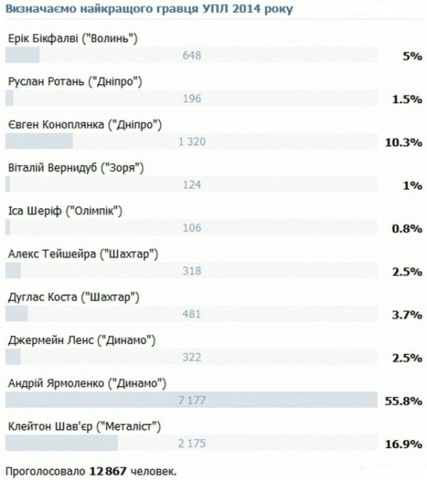 У соцмережі обрали кращого футболіста України 2014-го року