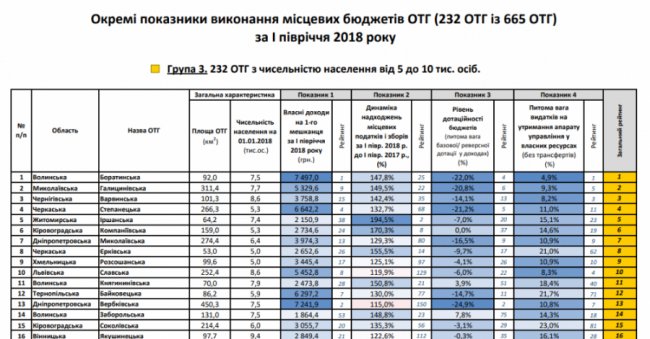 Боратинська громада очолила рейтинг найбагатших ОТГ в Україні