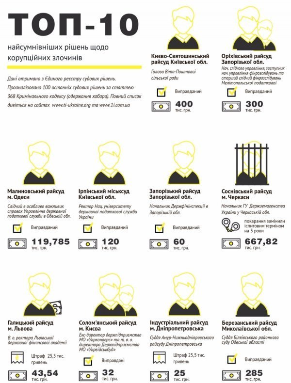 Корупційні злочини, які судді «майстерно» виправдали. ІНФОГРАФІКА