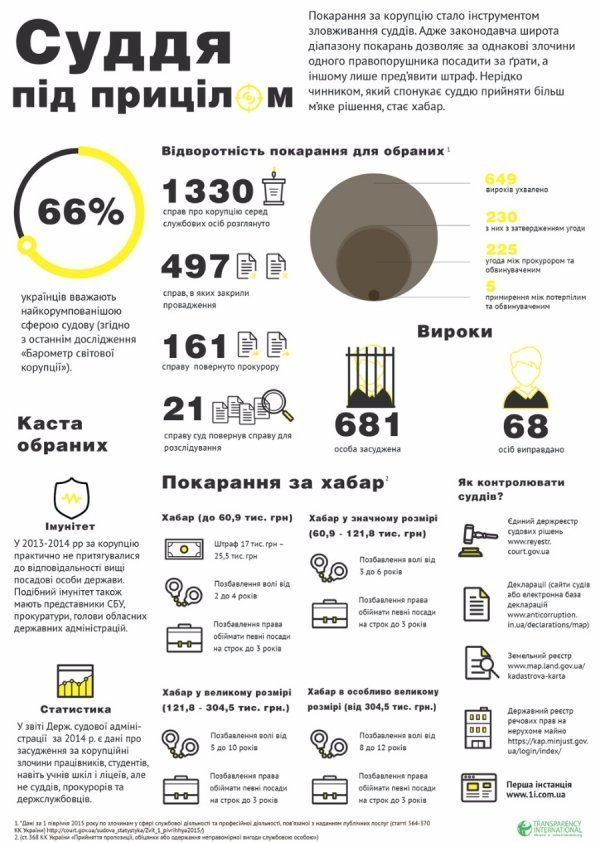 Корупційні злочини, які судді «майстерно» виправдали. ІНФОГРАФІКА
