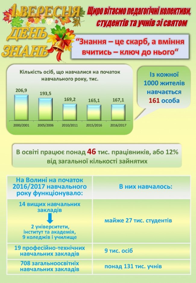 Стан освіти на Волині у цифрах