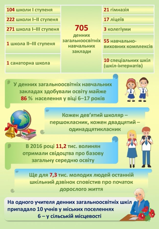 Стан освіти на Волині у цифрах