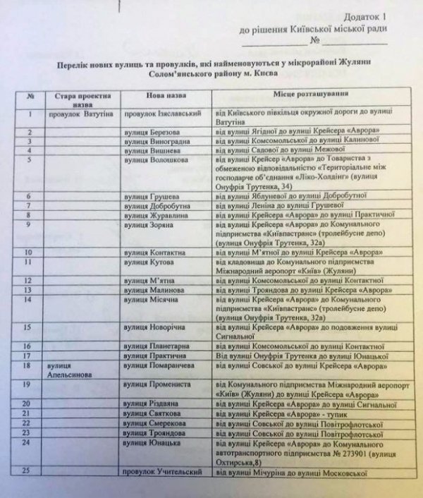 У Києві з'явиться десяток «фруктових» вулиць