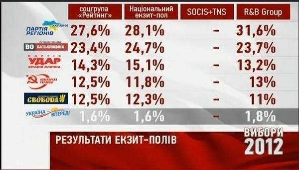 Оприлюднили результати екзит-полів