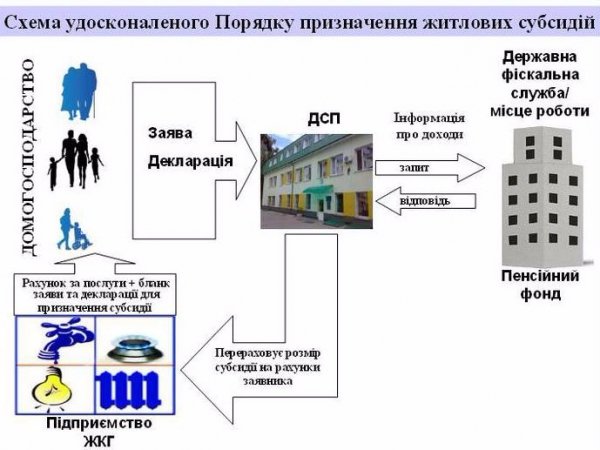 Як волиняни повинні оформляти документи, щоб отримати субсидію