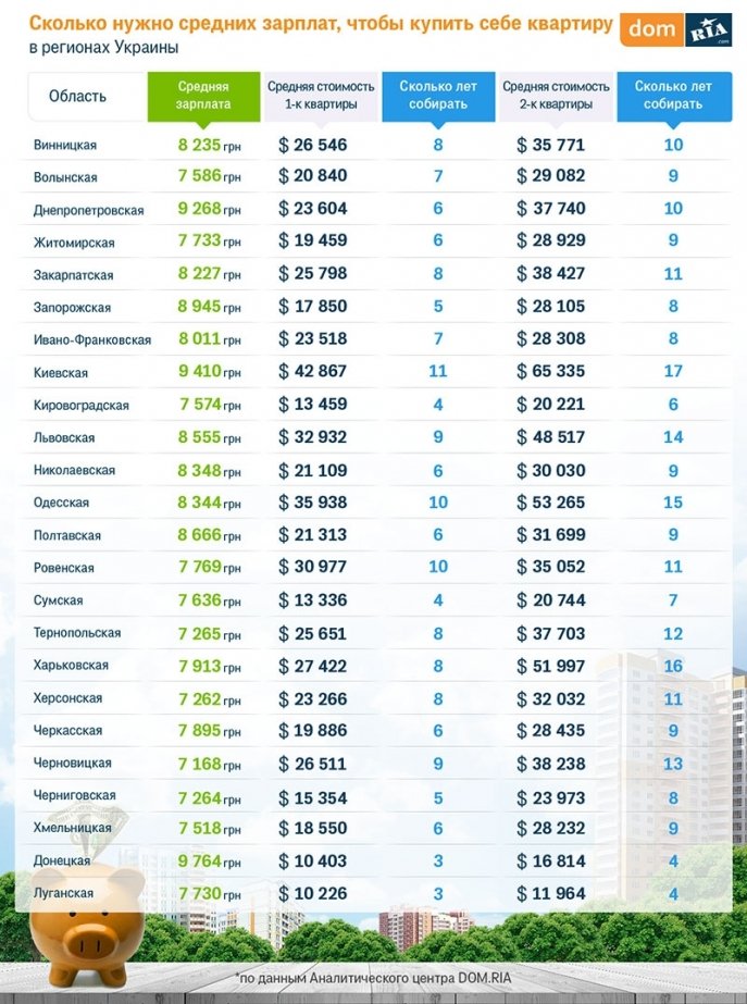 Скільки в середньому коштує купити квартиру в Україні?