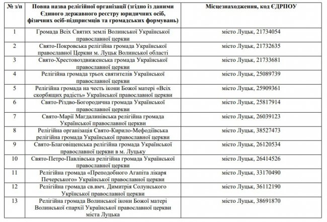 У Луцькій громаді тільки 24 громади УПЦ МП, решта – нелегали