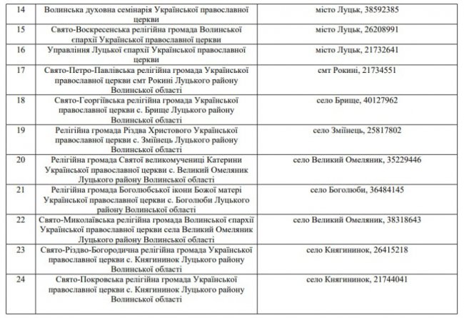 У Луцькій громаді тільки 24 громади УПЦ МП, решта – нелегали
