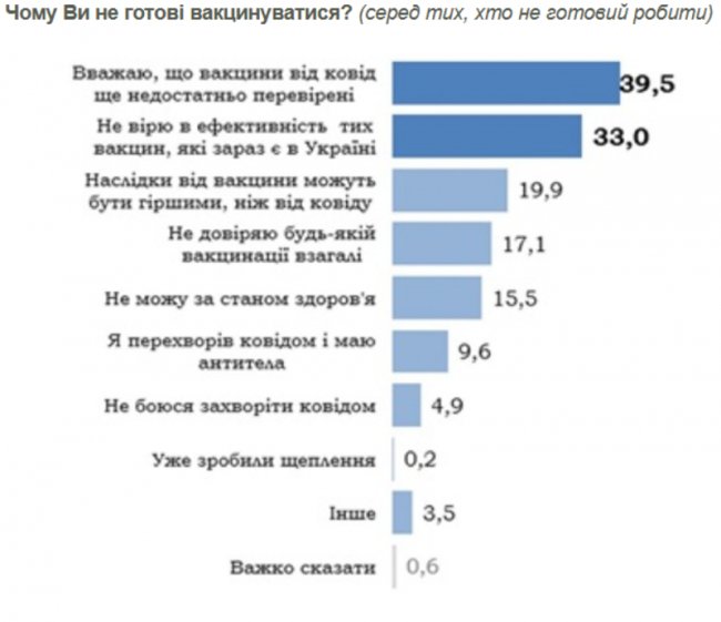 Українці назвали головні причини відмови вакцинуватися від COVID-19