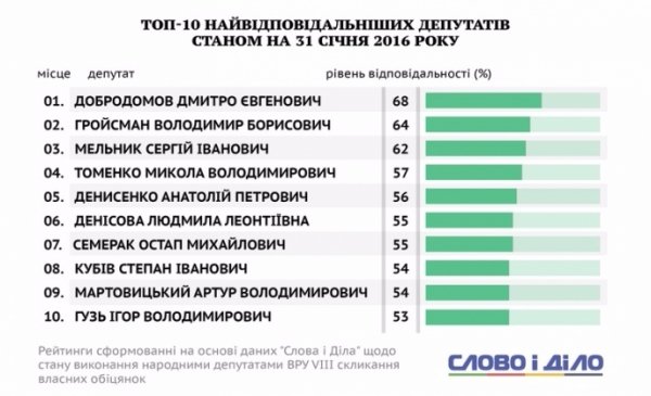 Волинський депутат потрапив до ТОП-10 найвідповідальніших депутатів України