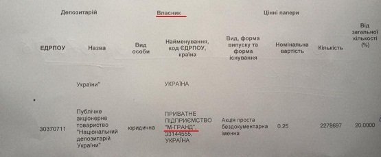 дані до моменту придбання акцій компанією Континіум
