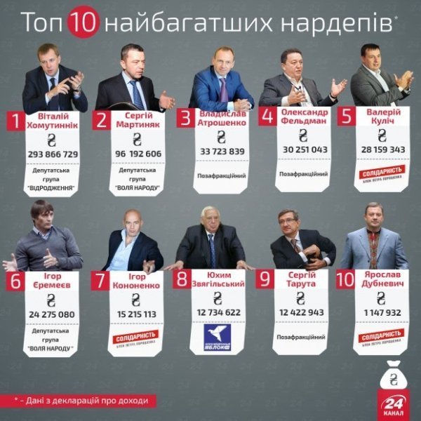 Двоє волинян в ТОП-10 найбагатших нардепів