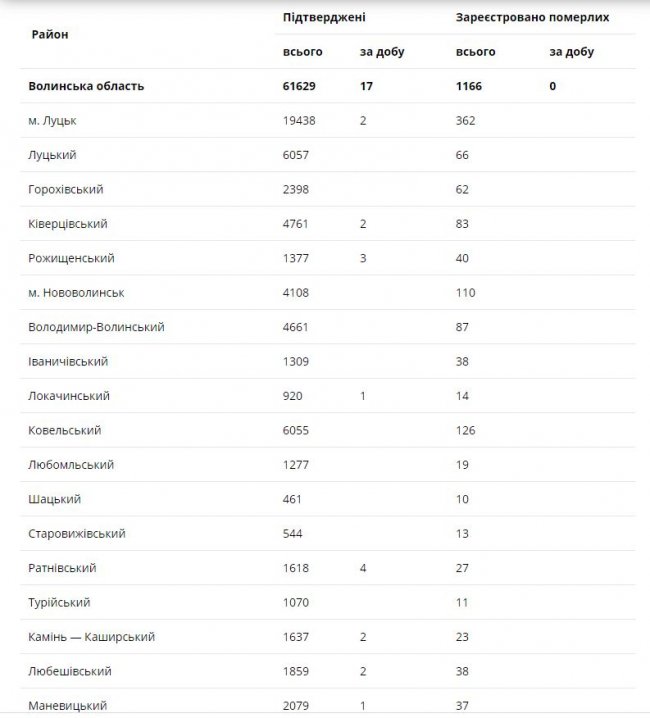 Коронавірус на Волині: повідомили ситуацію за минулу добу