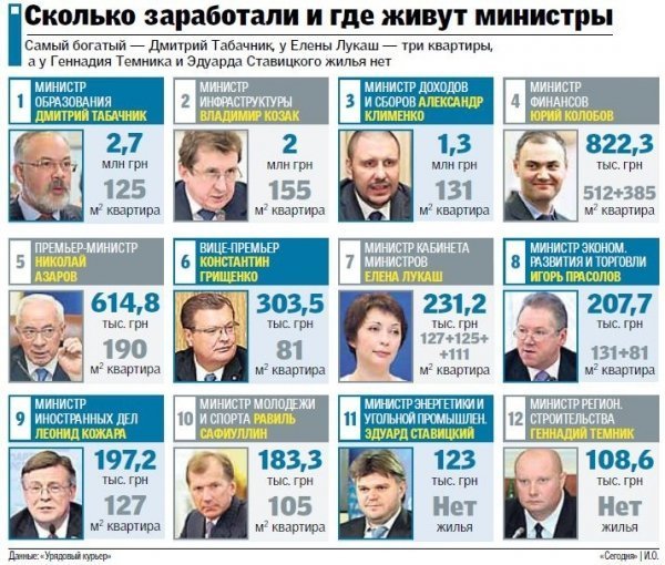 Список мільйонерів: скільки заробили українські міністри