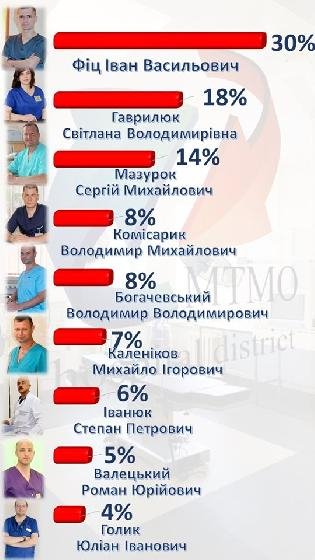 Лікар з Волині отримав премію у розмірі п'яти посадових окладів