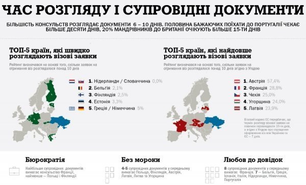 Як Європа видає візи українцям. ІНФОГРАФІКА
