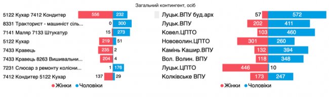 Які заклади профосвіти і спеціальності популярні на Волині. ДОСЛІДЖЕННЯ 