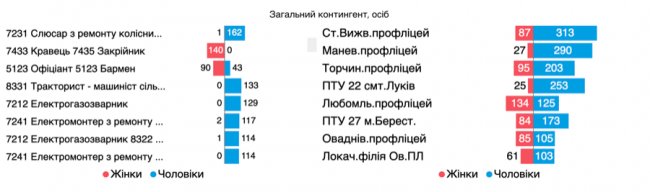 Які заклади профосвіти і спеціальності популярні на Волині. ДОСЛІДЖЕННЯ 