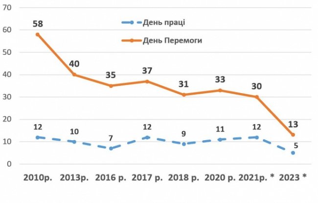 Ставлення українців до Дня перемоги 9 травня значно погіршилося, – дослідження