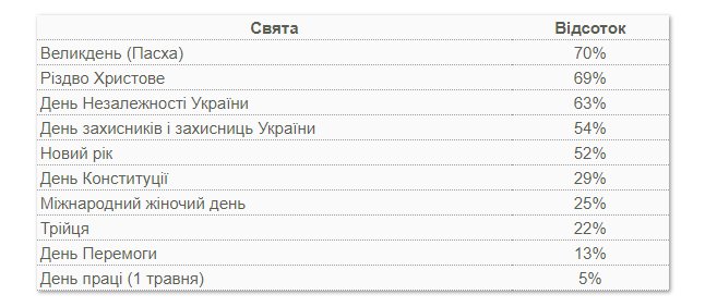 Ставлення українців до Дня перемоги 9 травня значно погіршилося, – дослідження