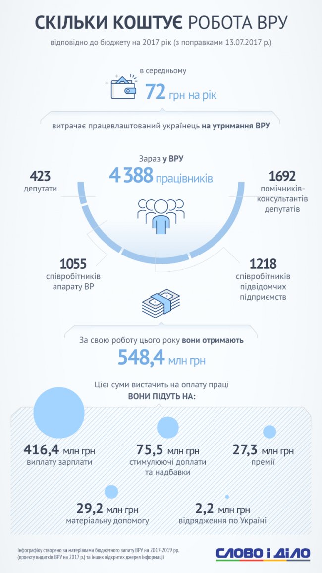 Порахували, скільки витрачає один українець на Верховну Раду