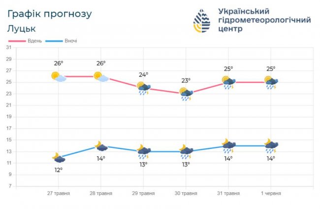 На Волинь сунуть грози і шквали