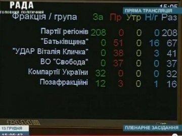 Хто  з депутатів-волинян проголосував за те, щоб Азаров став прем’єром, а Рибак - спікером 
