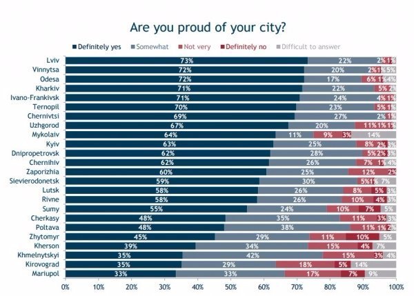 58 % лучан пишаються своїм містом. ІНФОГРАФІКА