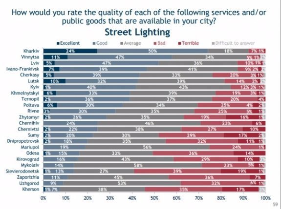 58 % лучан пишаються своїм містом. ІНФОГРАФІКА