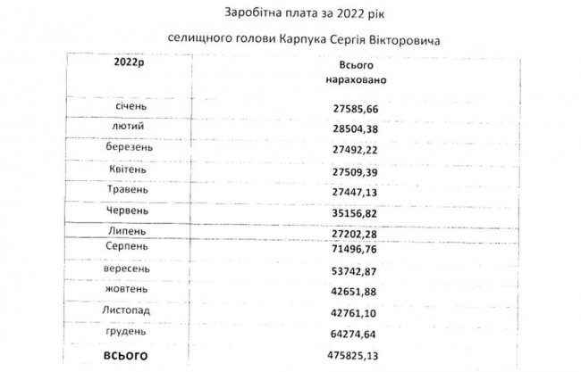 Яка зарплата у селищного голови Шацька та його заступників