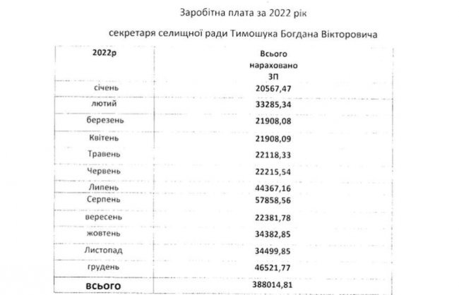 Яка зарплата у селищного голови Шацька та його заступників