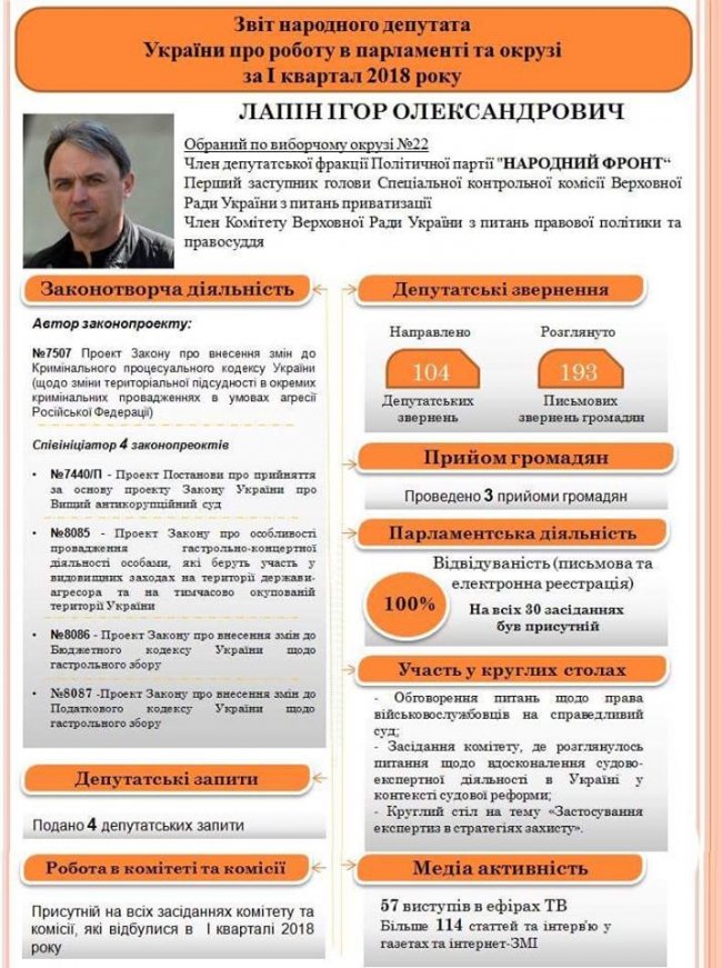 Нардеп з Волині оприлюднив звіт за перший квартал 2018 року