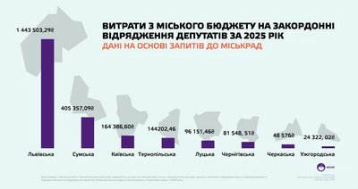 Скільки Луцькрада витратила грошей на закордонні відрядження депутатів. ФОТО