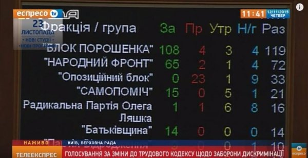 У ВРУ підтримали скандальний закон про заборону сексуальної дискримінації
