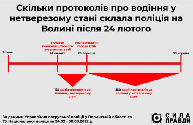 Транспорт для армії: скільки авто не вилучили у п’яних водіїв на Волині і не передали ЗСУ