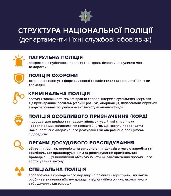 Національна поліція України: структура та службові обов'язки департаментів. ІНФОГРАФІКА