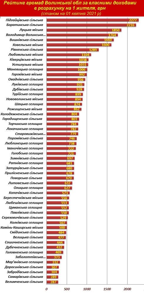 Назвали найбагатші волинські громади