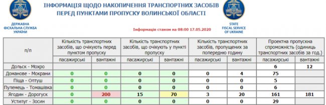 У чергах на кордоні з Польщею стоять чимало вантажівок