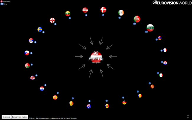 «Євробачення-2017»: як голосували всі країни. ІНФОГРАФІКА