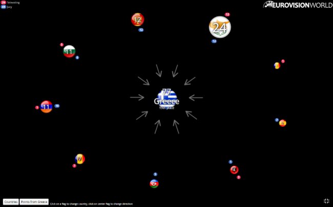 «Євробачення-2017»: як голосували всі країни. ІНФОГРАФІКА