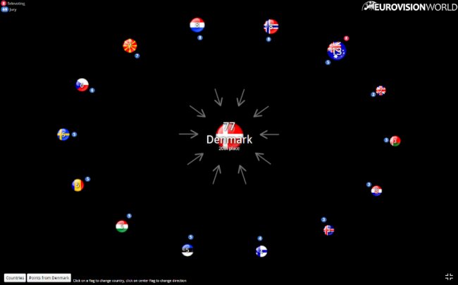 «Євробачення-2017»: як голосували всі країни. ІНФОГРАФІКА