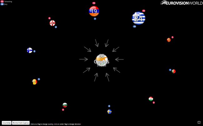 «Євробачення-2017»: як голосували всі країни. ІНФОГРАФІКА