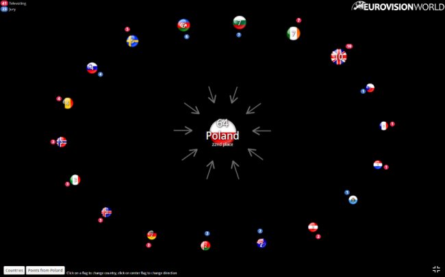 «Євробачення-2017»: як голосували всі країни. ІНФОГРАФІКА