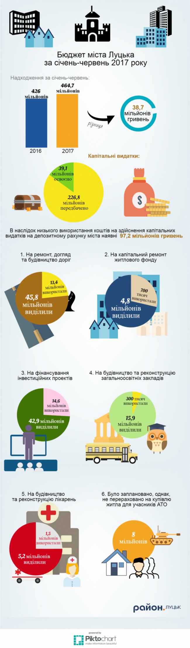 Влада міста спрямовує значні кошти на проїдання, – Артем Запотоцький