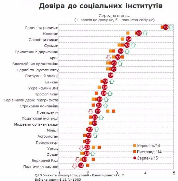 Кому довіряють українці. ОПИТУВАННЯ